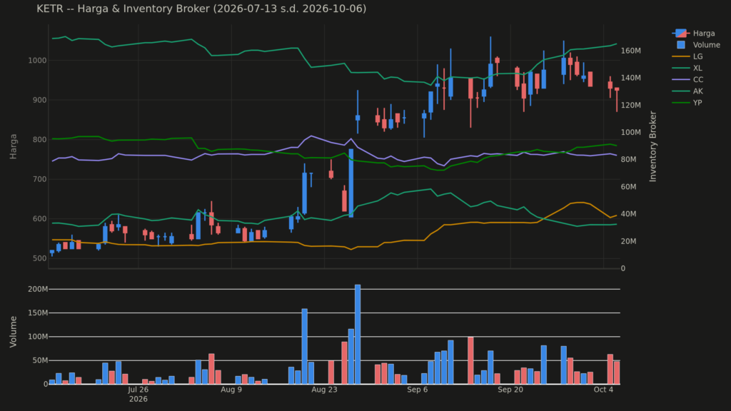  Analisa Saham KETR 6 Oktober 2026: Pergantian Broker Dominan (+3 Pola Lain)