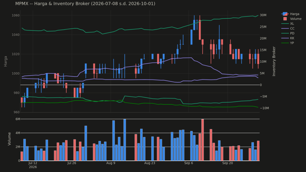  Analisa Saham MPMX 1 Oktober 2026: Konsolidasi Harga Saham Hari Ini (+1 Pola Lain)