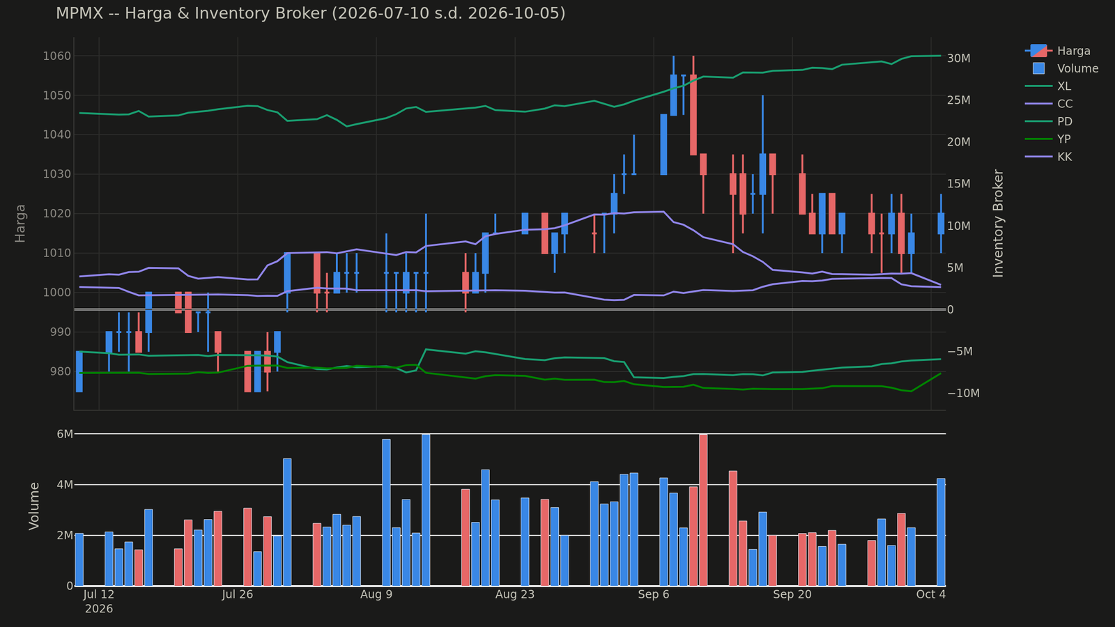Chart harga & inventory broker MPMX