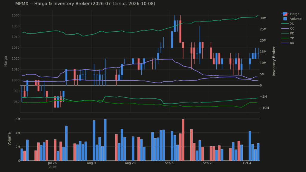  Analisa Saham MPMX 8 Oktober 2026: Konsolidasi Harga Saham Hari Ini (+2 Pola Lain)