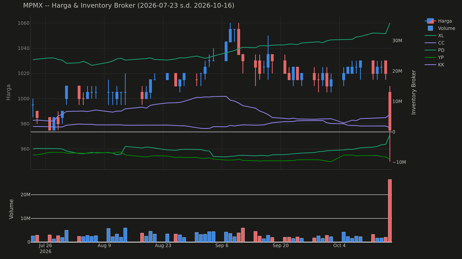 Grafik harga dan posisi broker MPMX