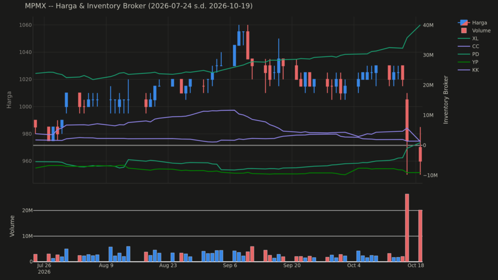  Analisa Saham MPMX 19 Oktober 2026: Konsolidasi Harga Saham Hari Ini (+3 Pola Lain)