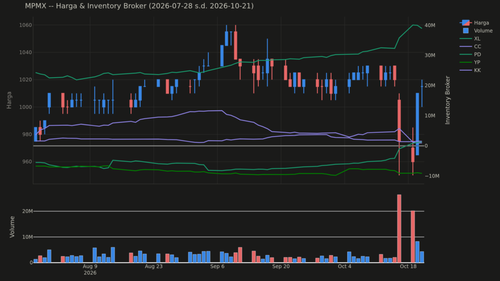 Grafik harga dan posisi broker MPMX