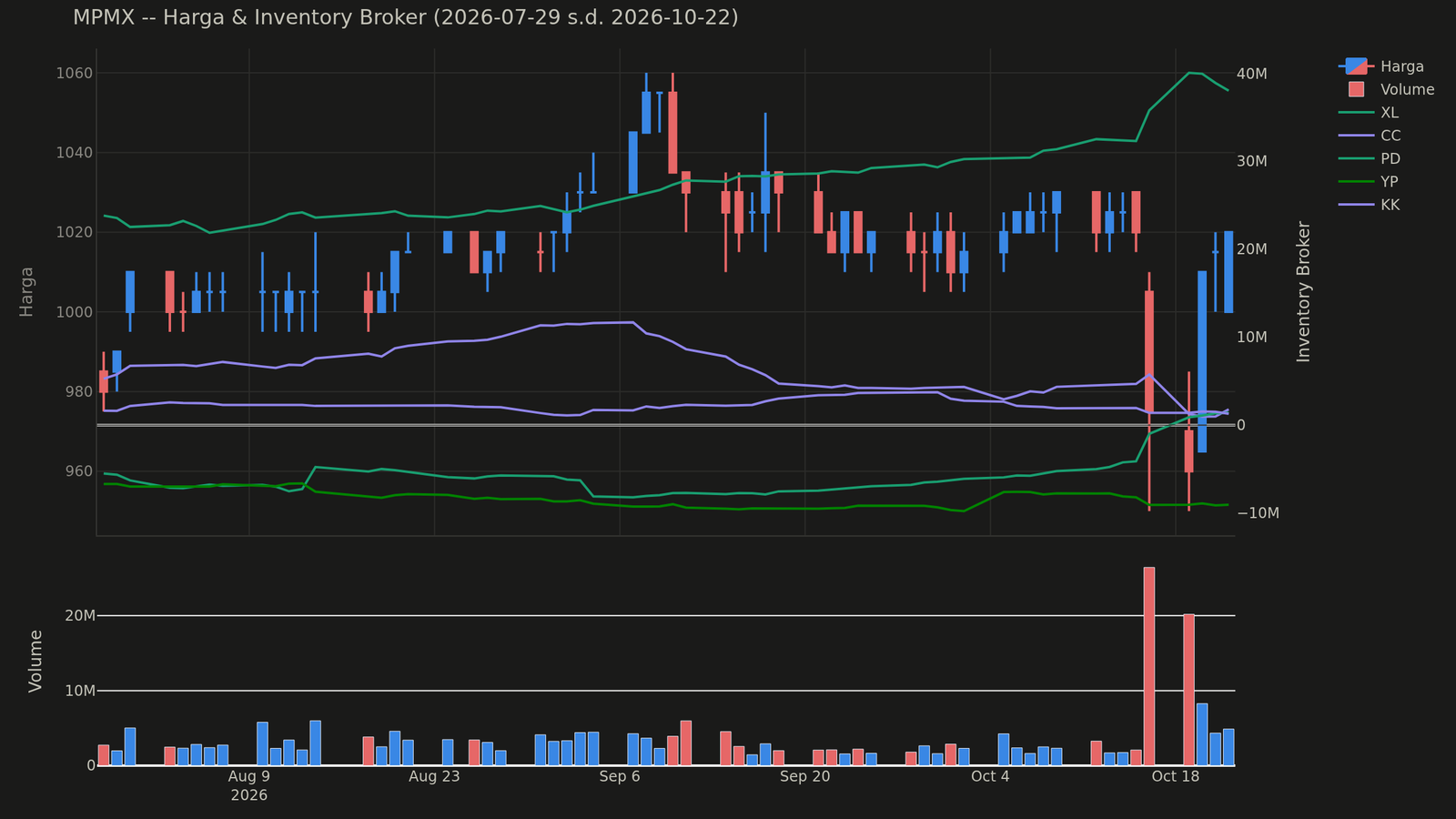 Chart harga & inventory broker MPMX