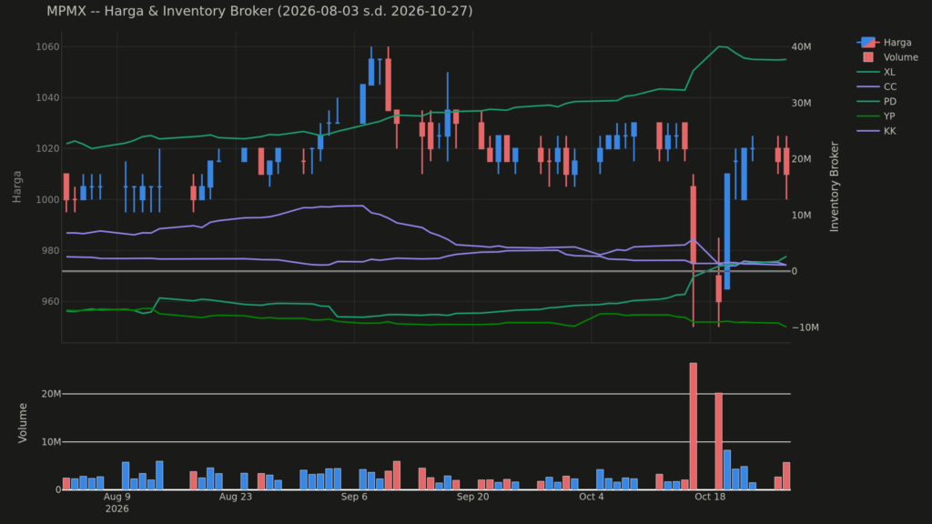 Analisa Saham MPMX 27 Oktober 2026: Konsolidasi Harga Saham Hari Ini (+3 Pola Lain)
