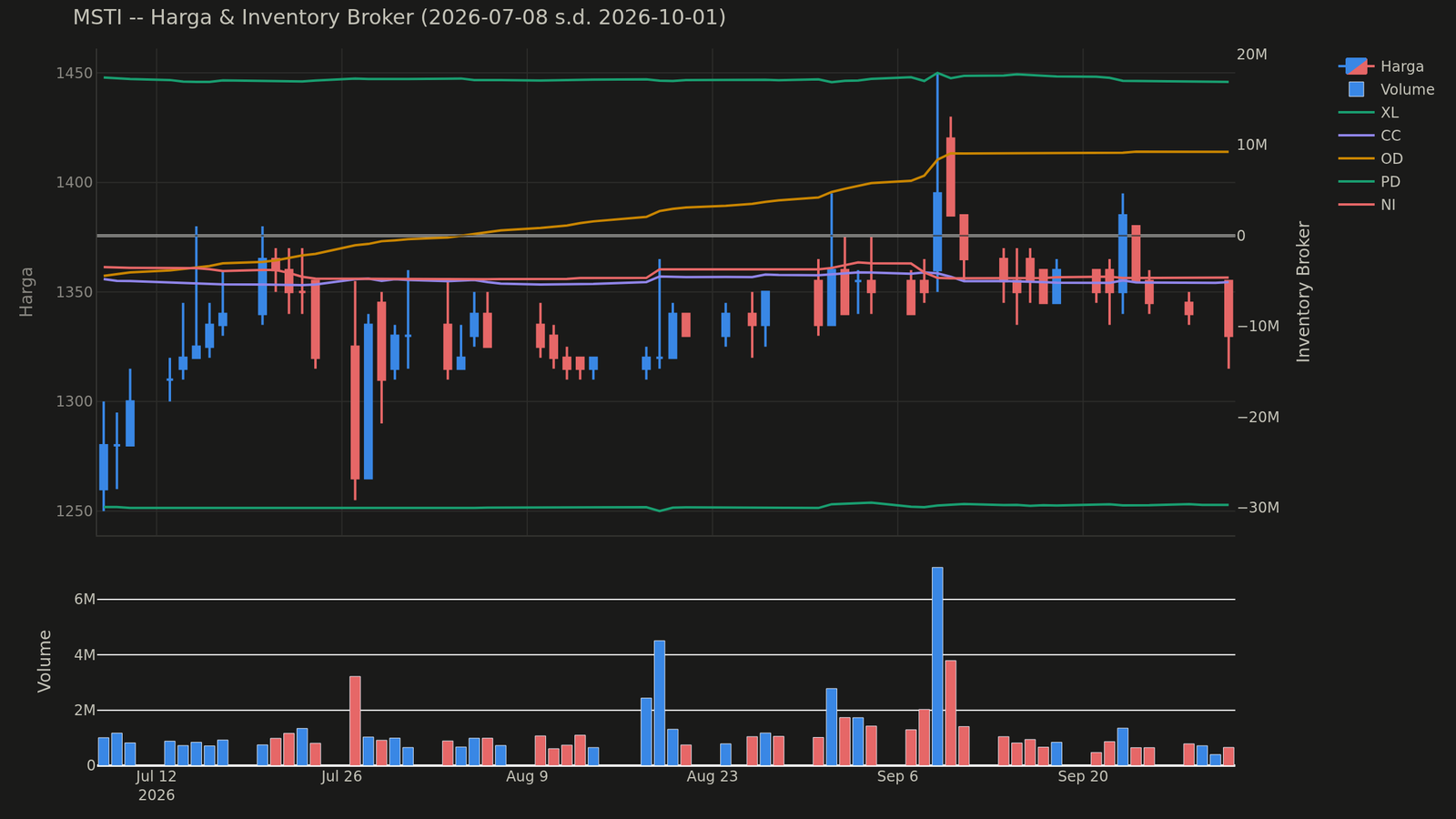 Chart harga & inventory broker MSTI