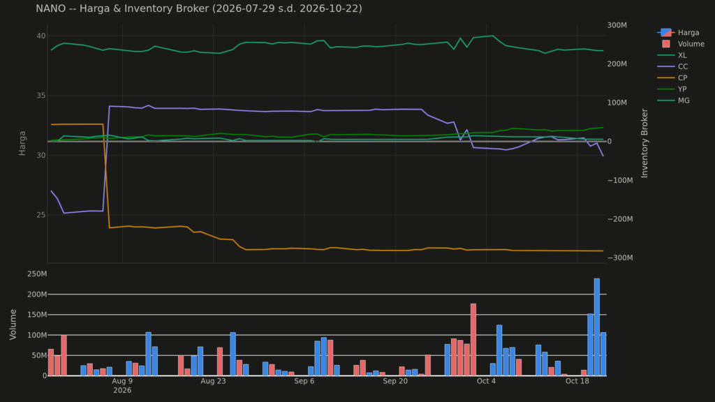 Chart harga & inventory broker NANO