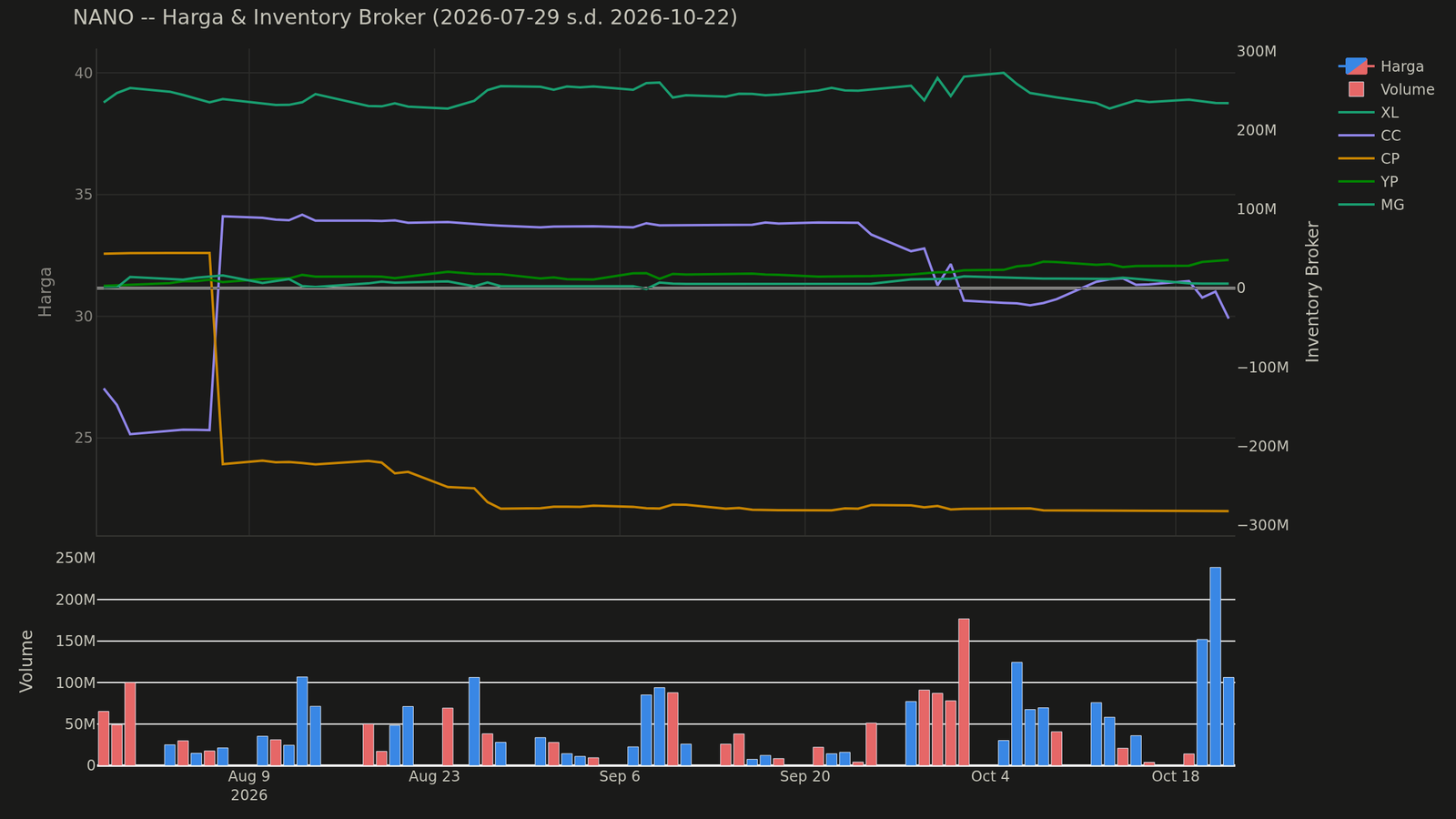 Chart harga & inventory broker NANO