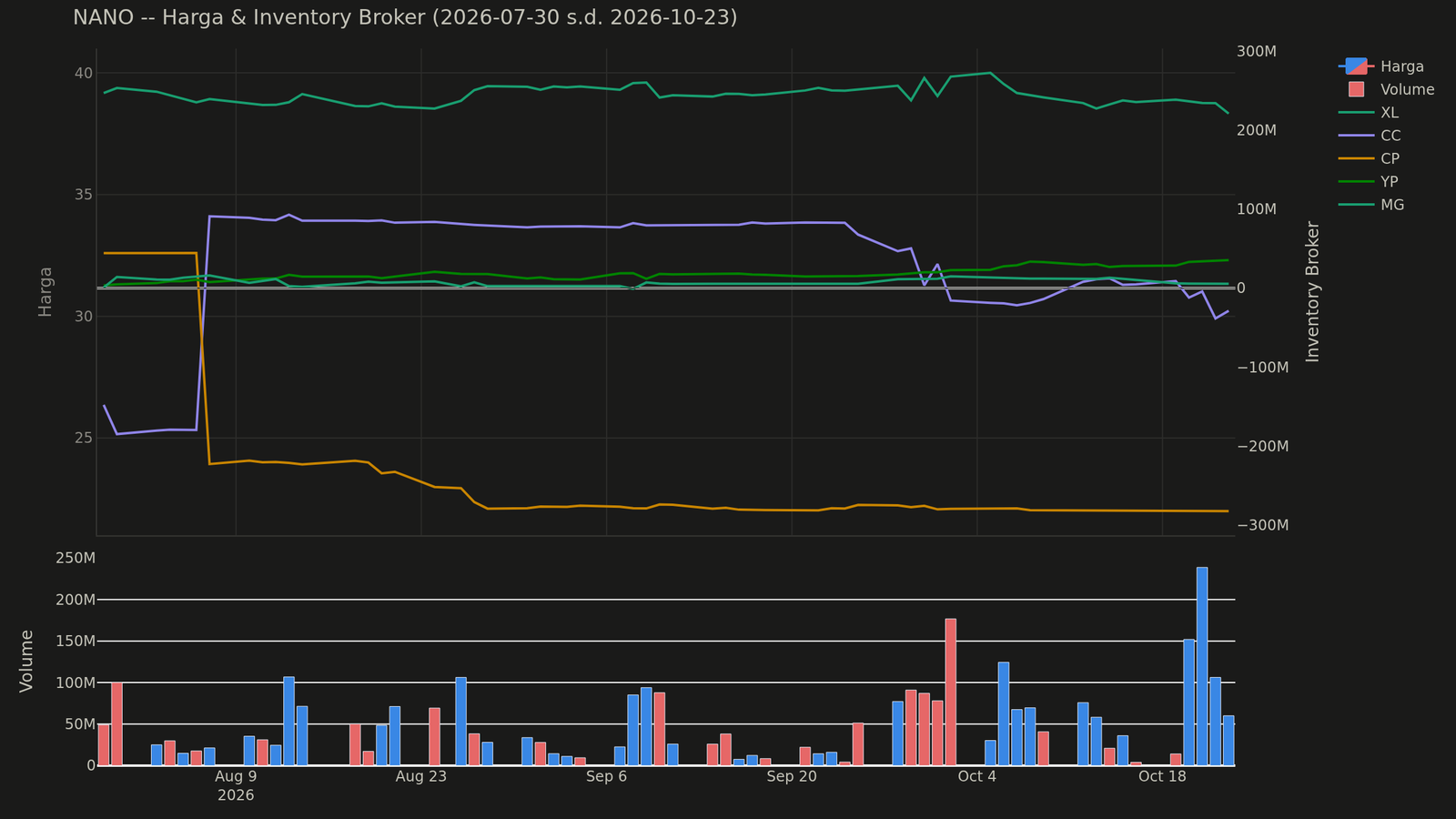 Chart harga & inventory broker NANO