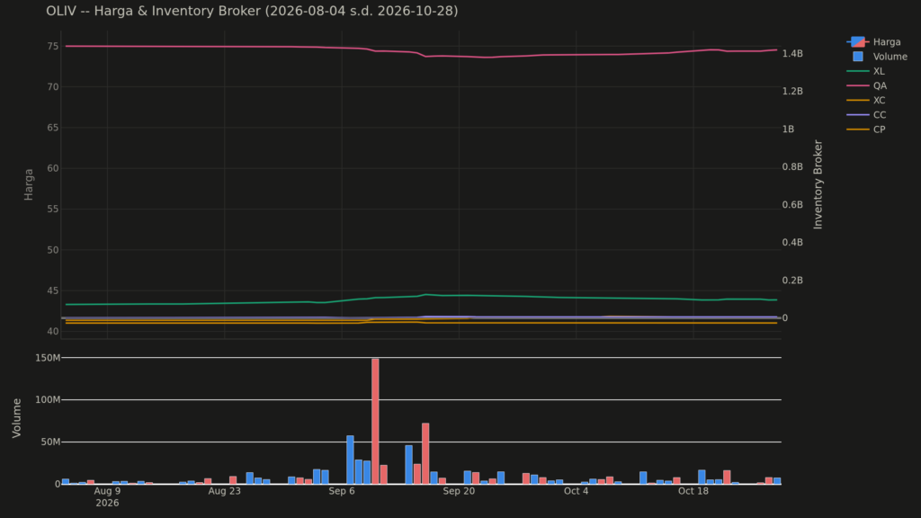 Grafik harga dan posisi broker OLIV