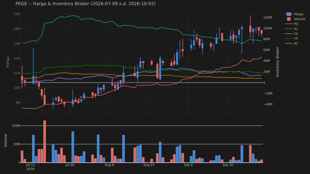  Analisa Saham PEGE 2 Oktober 2026: Dominasi Broker (+2 Pola Lain)
