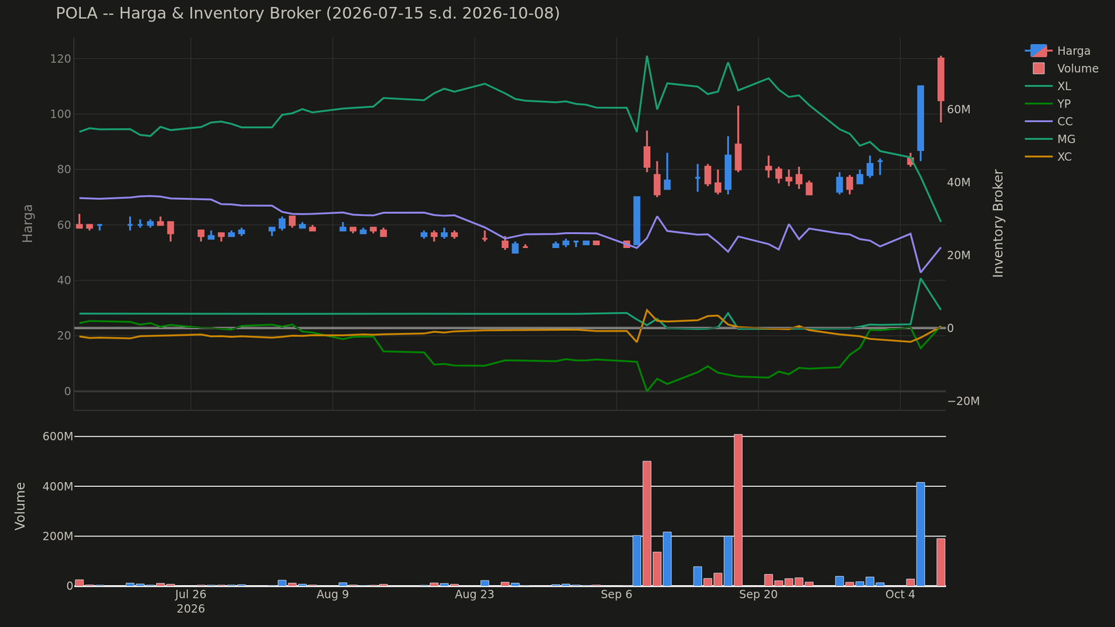 Chart harga & inventory broker POLA