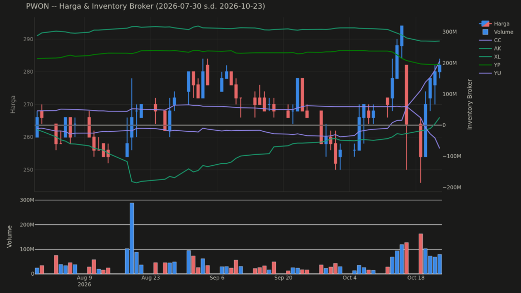 Chart harga & inventory broker PWON