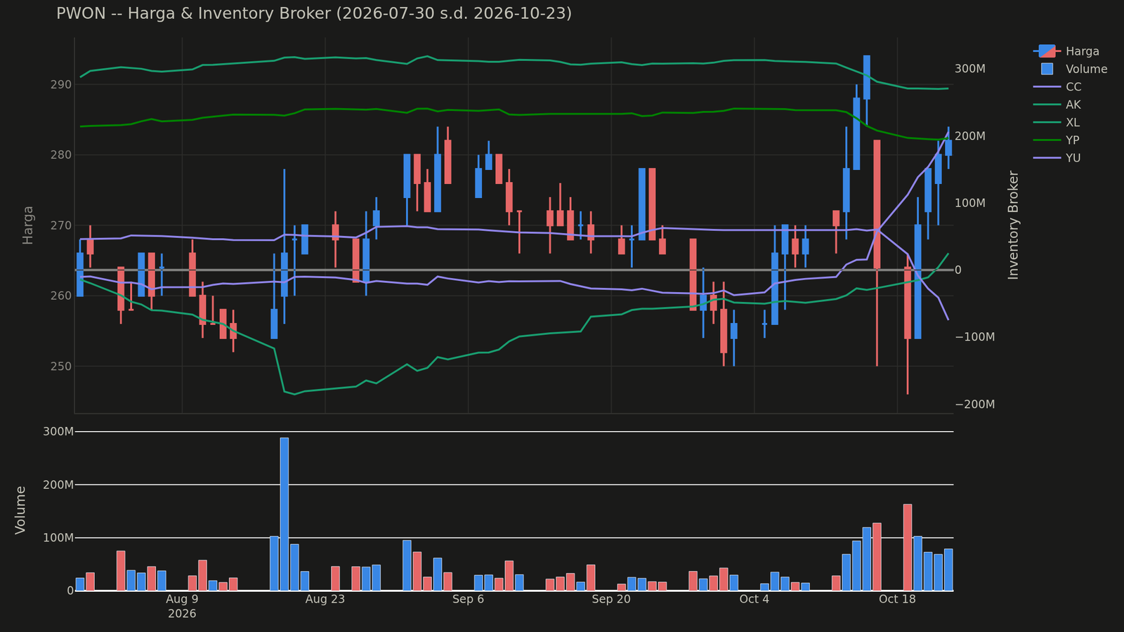 Chart harga & inventory broker PWON