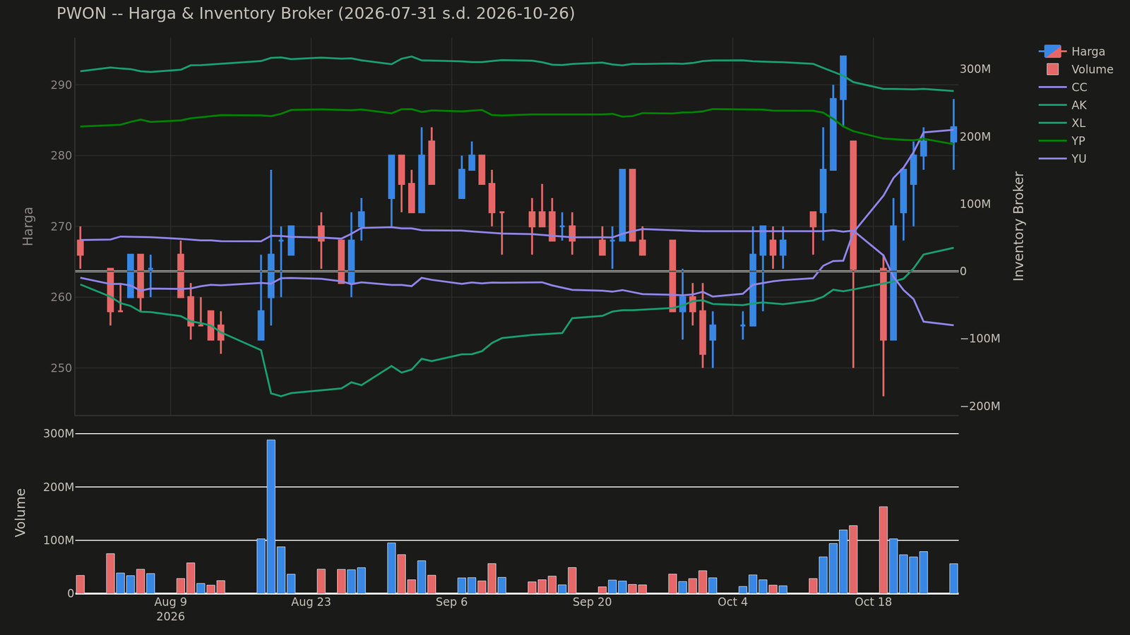 Grafik harga dan posisi broker PWON