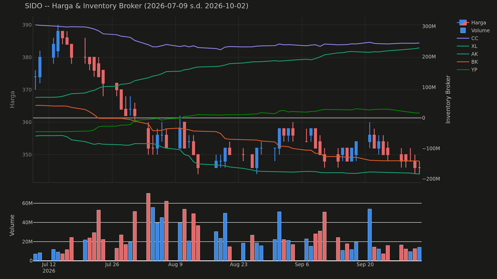 Chart harga & inventory broker SIDO