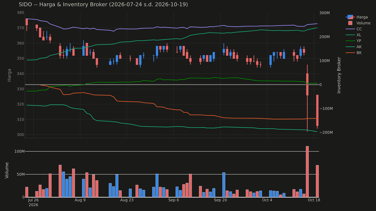 Grafik harga dan posisi broker SIDO