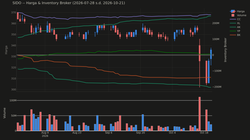 Grafik harga dan posisi broker SIDO