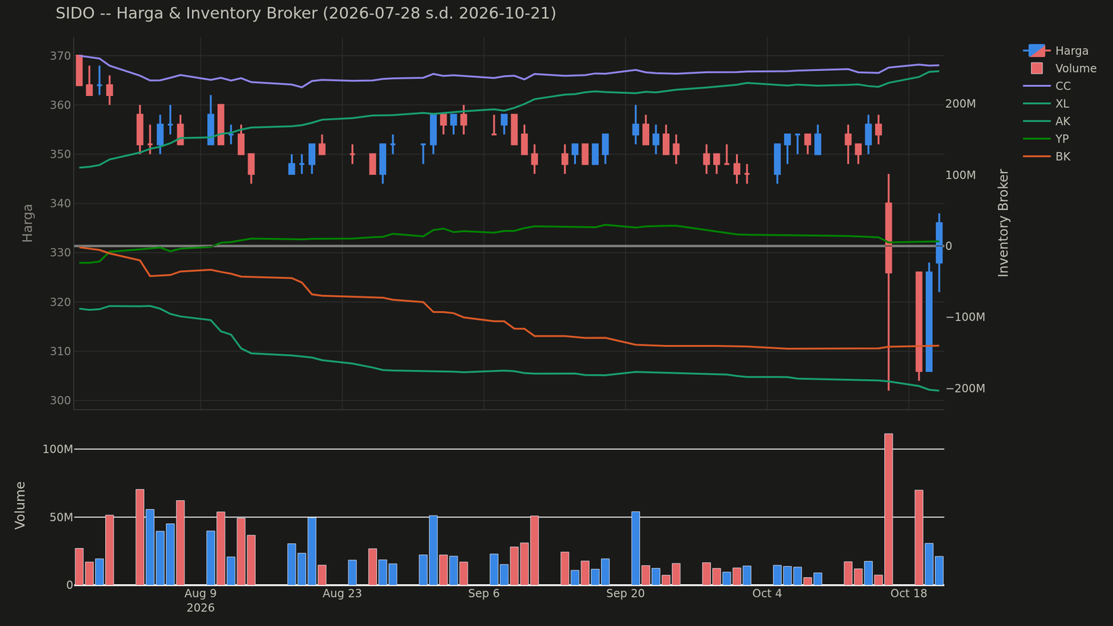 Grafik harga dan posisi broker SIDO