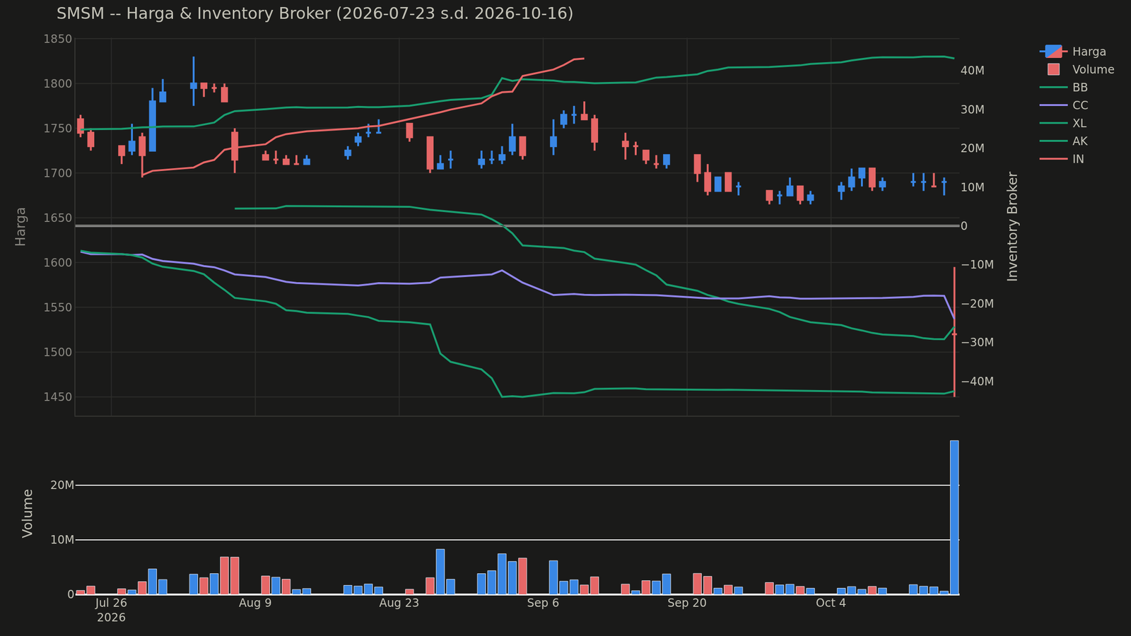 Grafik harga dan posisi broker SMSM