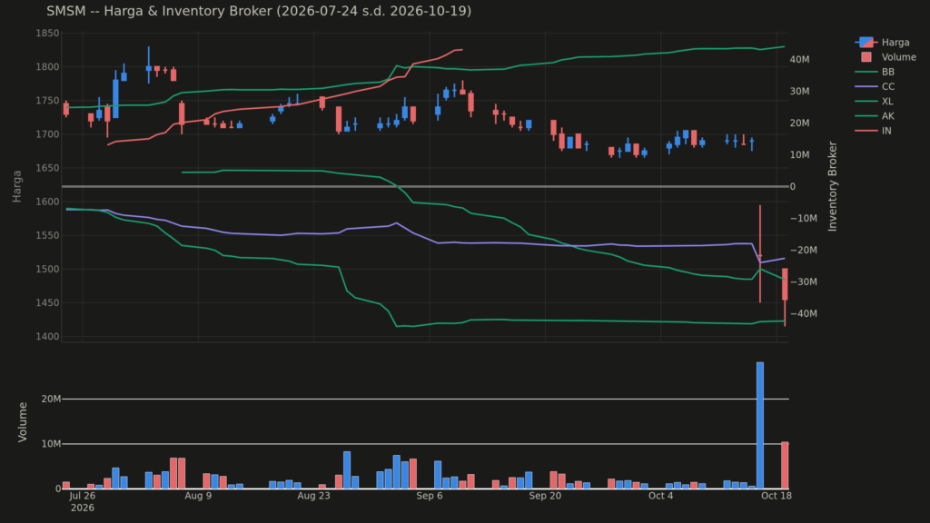  Analisa Saham SMSM 19 Oktober 2026: Konsolidasi Harga Saham Hari Ini (+2 Pola Lain)