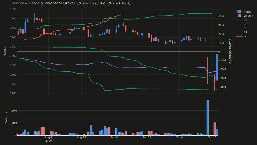 Grafik harga dan posisi broker SMSM