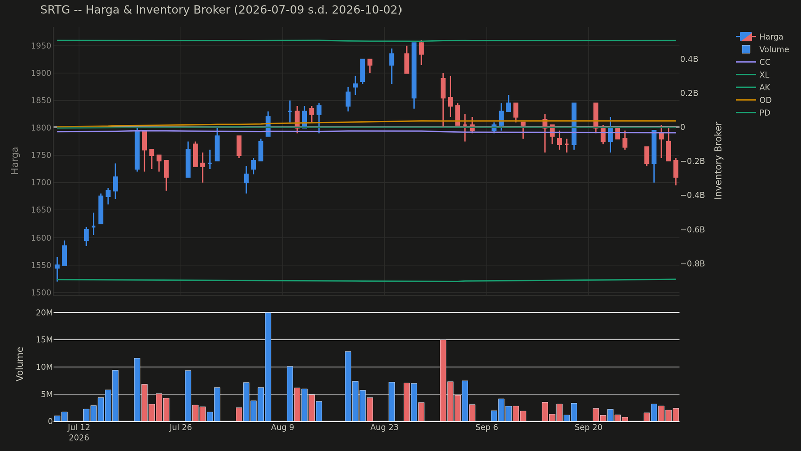 Chart harga & inventory broker SRTG