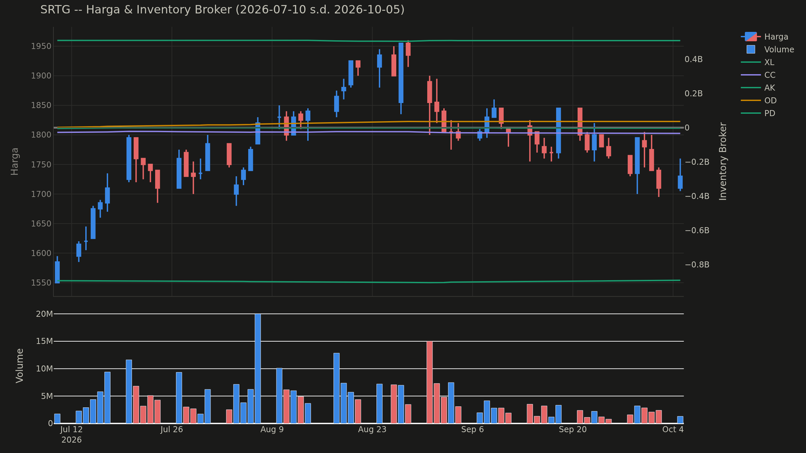 Chart harga & inventory broker SRTG