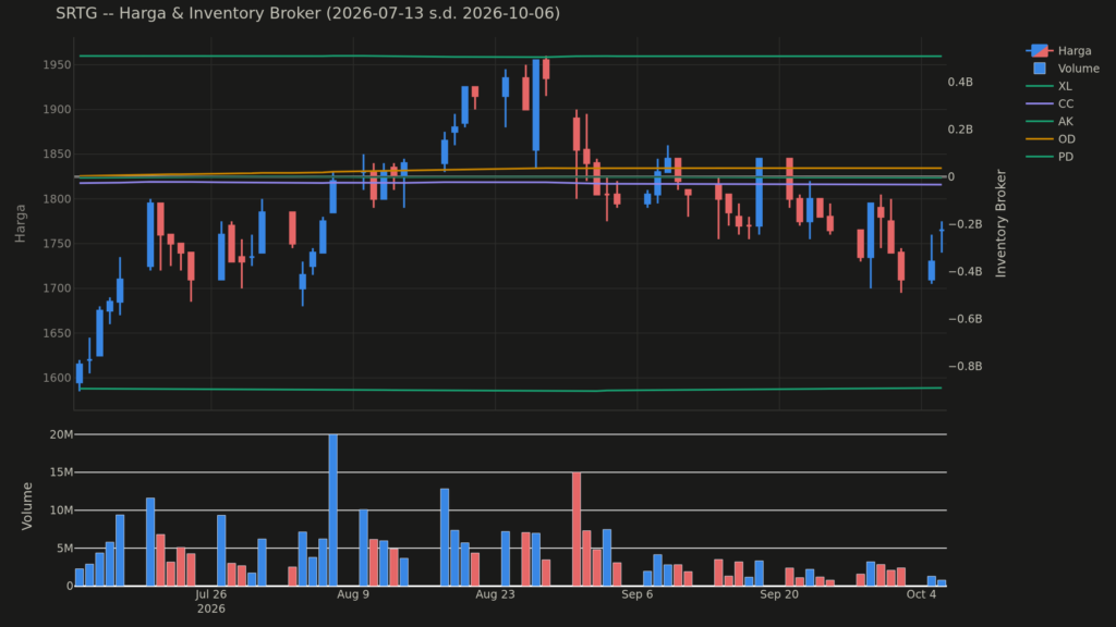  Analisa Saham SRTG 6 Oktober 2026: Konsolidasi Harga Saham Hari Ini (+5 Pola Lain)