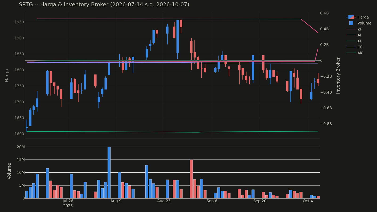 Chart harga & inventory broker SRTG