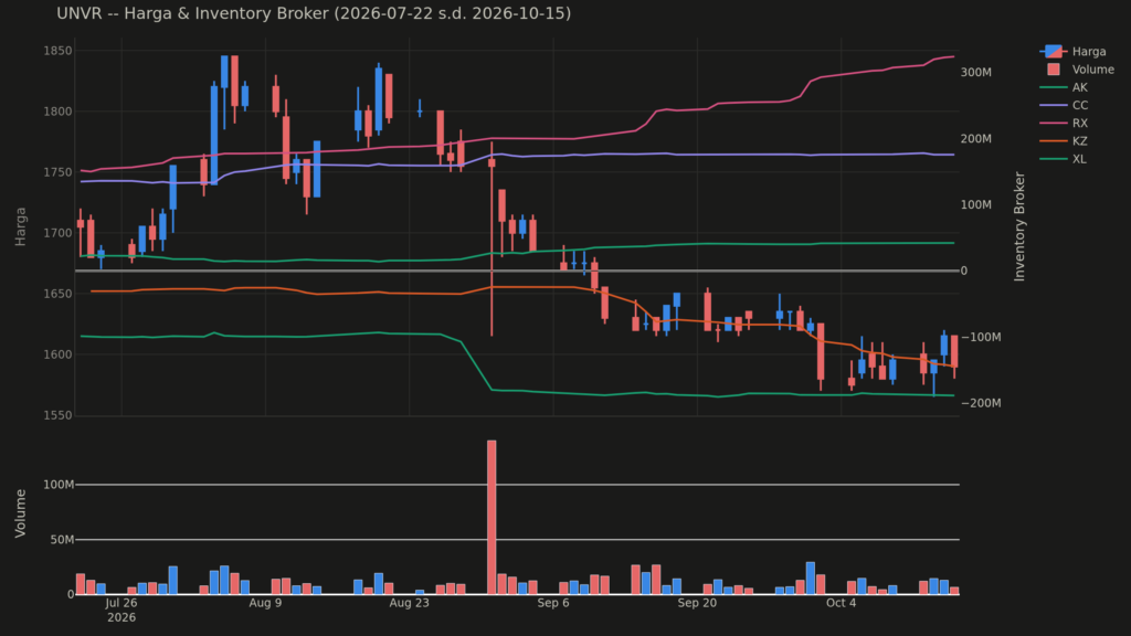 Grafik harga dan posisi broker UNVR
