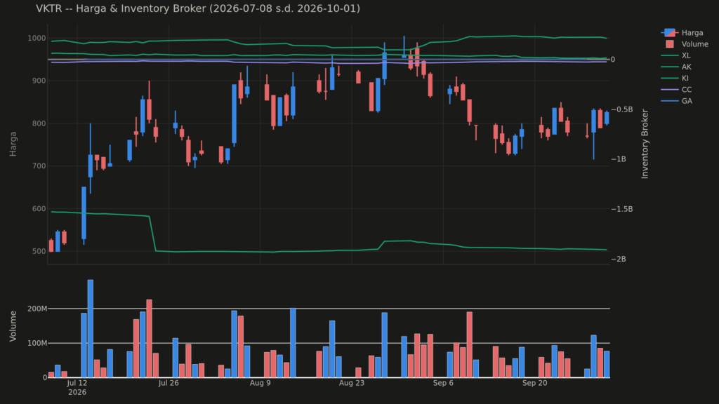  Analisa Saham VKTR 1 Oktober 2026: Tren Net Asing Berbeda dari Biasanya (+2 Pola Lain)