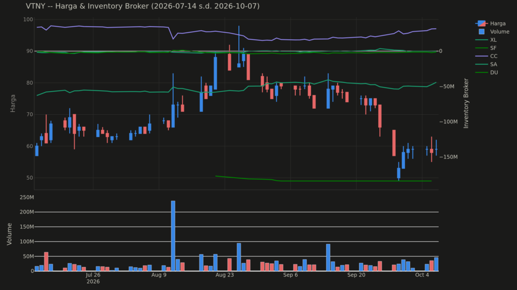  Analisa Saham VTNY 7 Oktober 2026: Tren Net Asing Berbeda dari Biasanya (+2 Pola Lain)