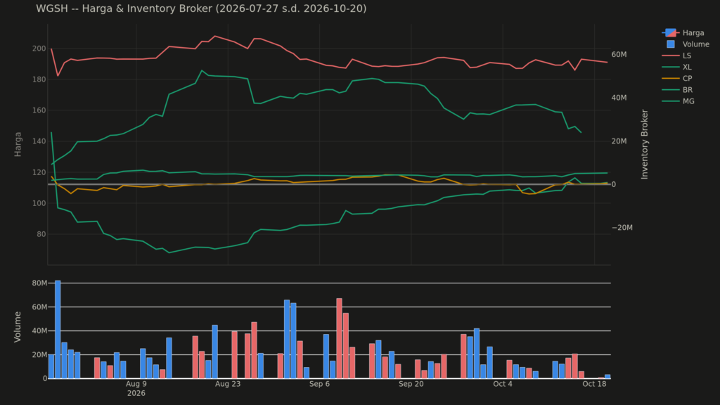 Grafik harga dan posisi broker WGSH