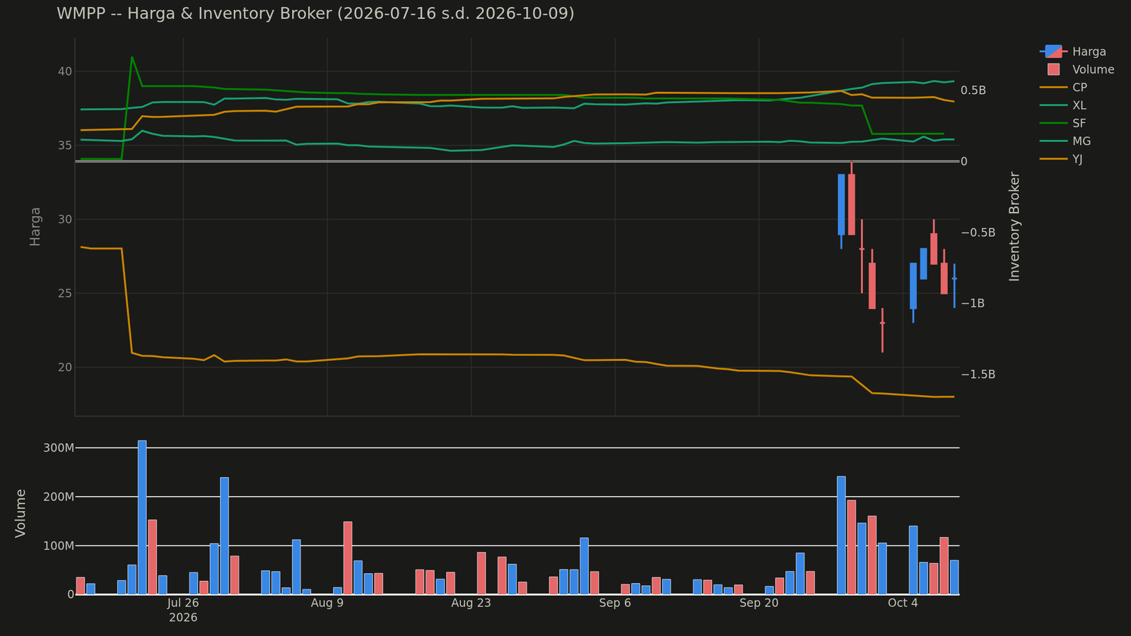 Chart harga & inventory broker WMPP