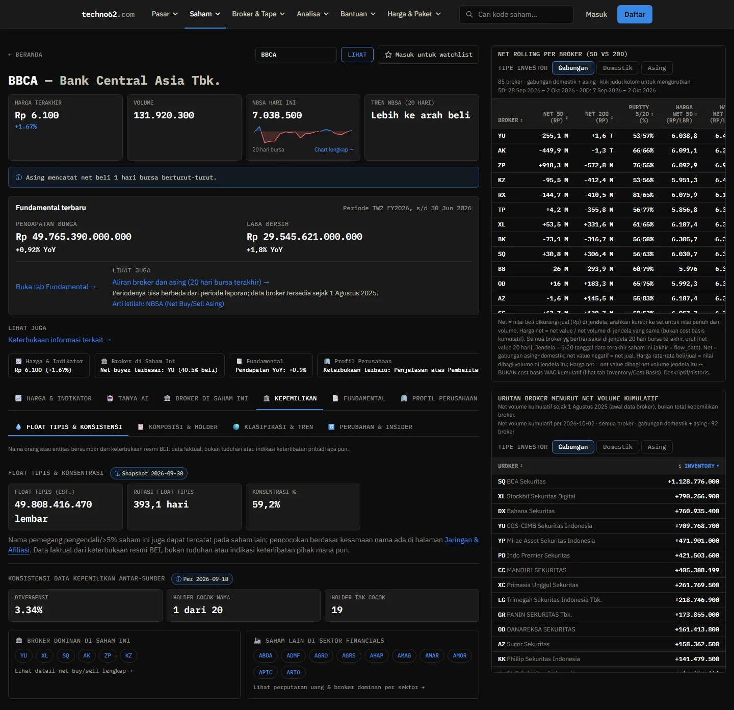 Float tipis, rotasi float tipis, konsentrasi, dan konsistensi data kepemilikan saham BBCA berbasis data KSEI