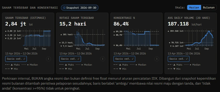 Kartu Saham Tersebar dan Konsentrasi: estimasi saham tersebar, rotasi, konsentrasi persen, dan volume harian 20 hari