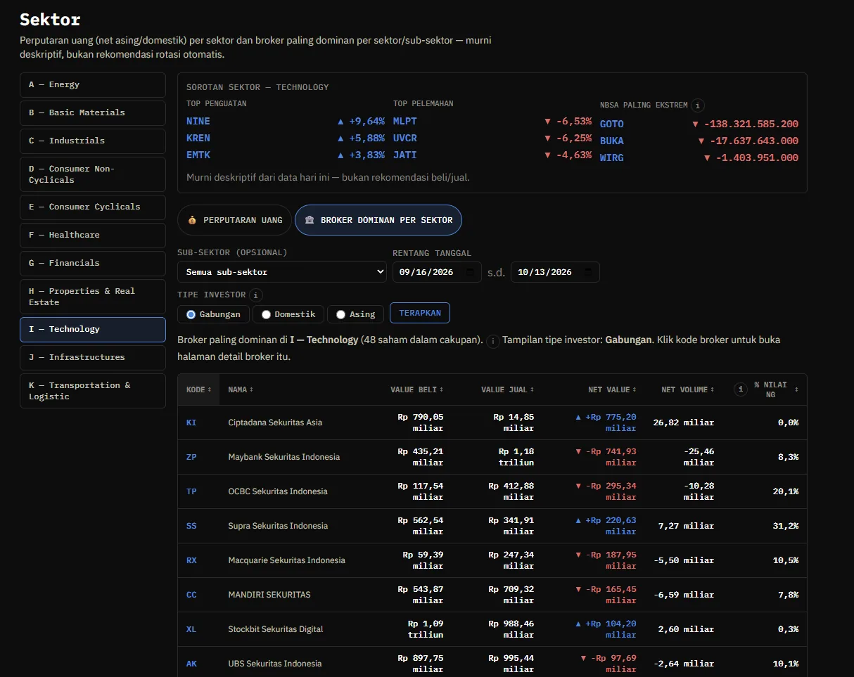 Halaman Sektor: sorotan sektor Technology (saham dengan kenaikan dan penurunan terbesar, NBSA paling ekstrem) dan tab Broker Dominan per Sektor dengan pilihan sub-sektor, rentang tanggal, dan tipe investor