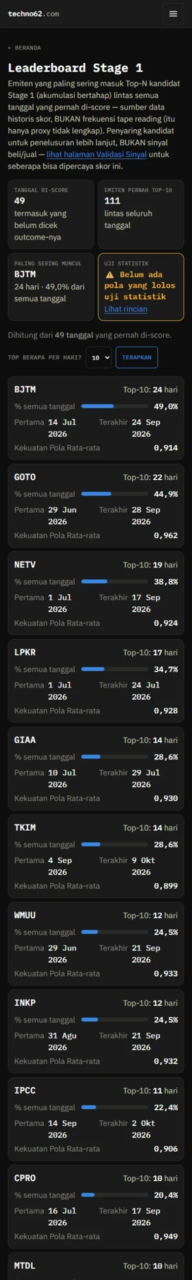 Leaderboard Stage 1 di ponsel: ringkasan angka dan tabel emiten