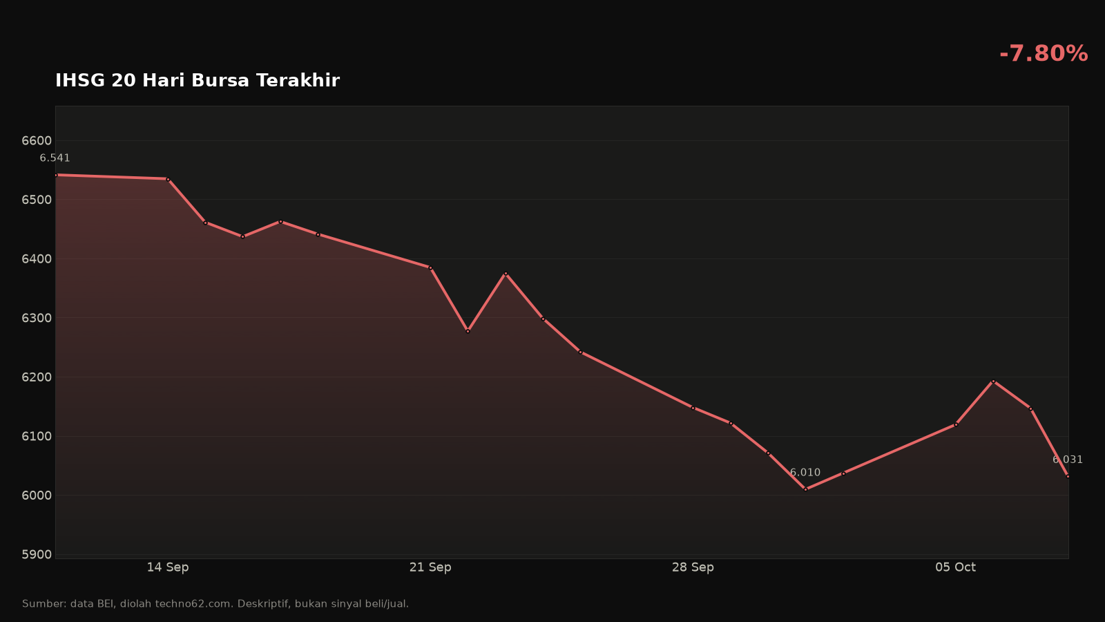 Grafik harga penutupan harian IHSG selama 20 hari bursa terakhir, 11 September 2026 s,d, 8 Oktober 2026: turun 7,80% dari 6.541,38 ke 6.031,28