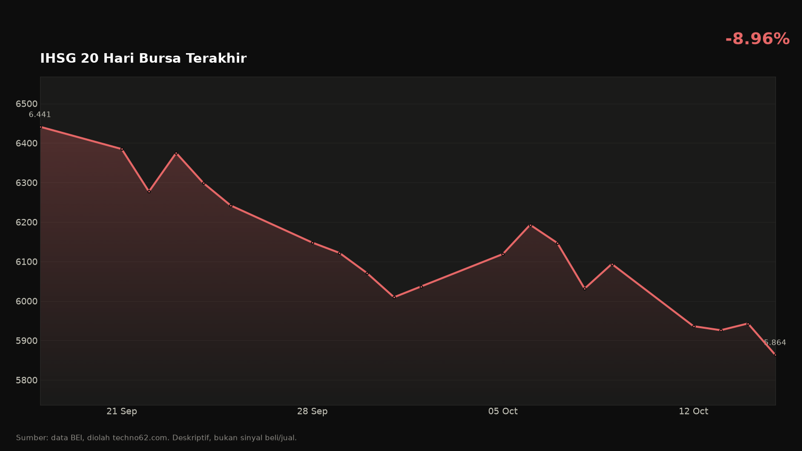 Grafik harga penutupan harian IHSG selama 20 hari bursa terakhir, 18 September 2026 s,d, 15 Oktober 2026: turun 8,96% dari 6.441,16 ke 5.863,78