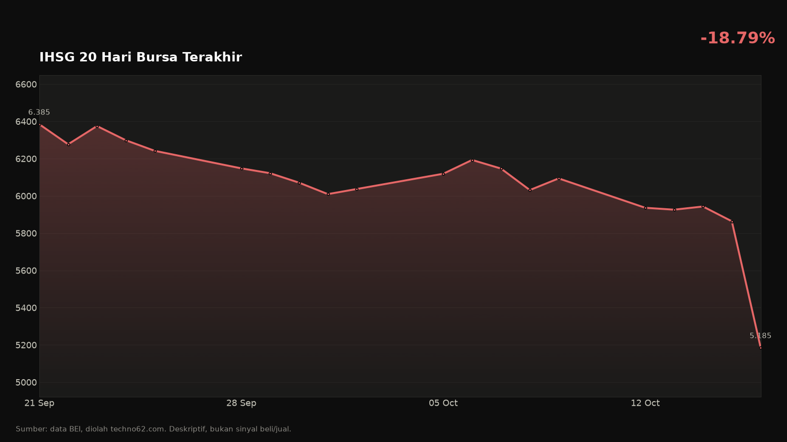 Grafik harga penutupan harian IHSG selama 20 hari bursa terakhir, 21 September 2026 s,d, 16 Oktober 2026: turun 18,79% dari 6.384,73 ke 5.185,10
