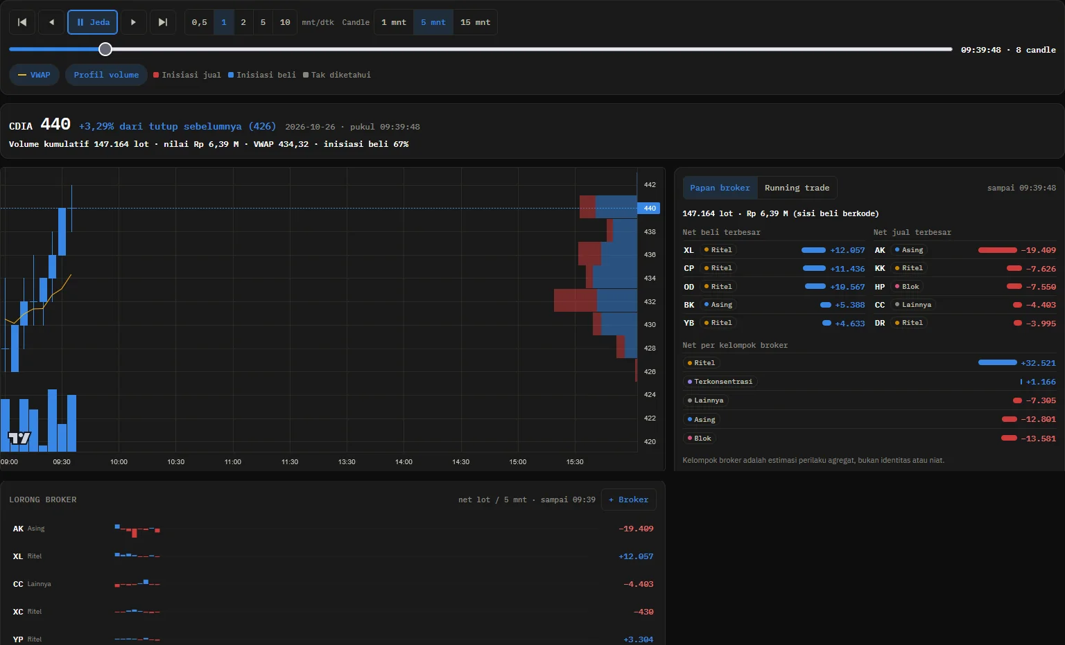 Tampilan tab Replay pada halaman Analisa Saham CDIA pukul 09:39:48: kontrol pemutaran, grafik candle 5 menit dengan VWAP dan profil volume, papan broker, dan lorong broker