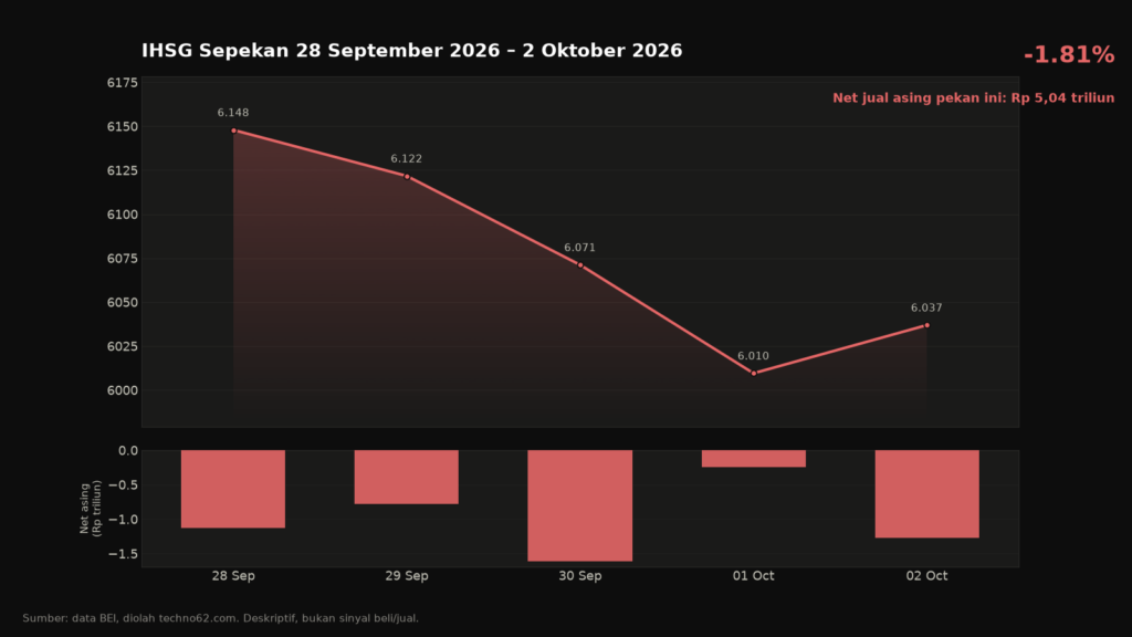  IHSG Sepekan Turun 1,81% (28 September 2026–2 Oktober 2026)