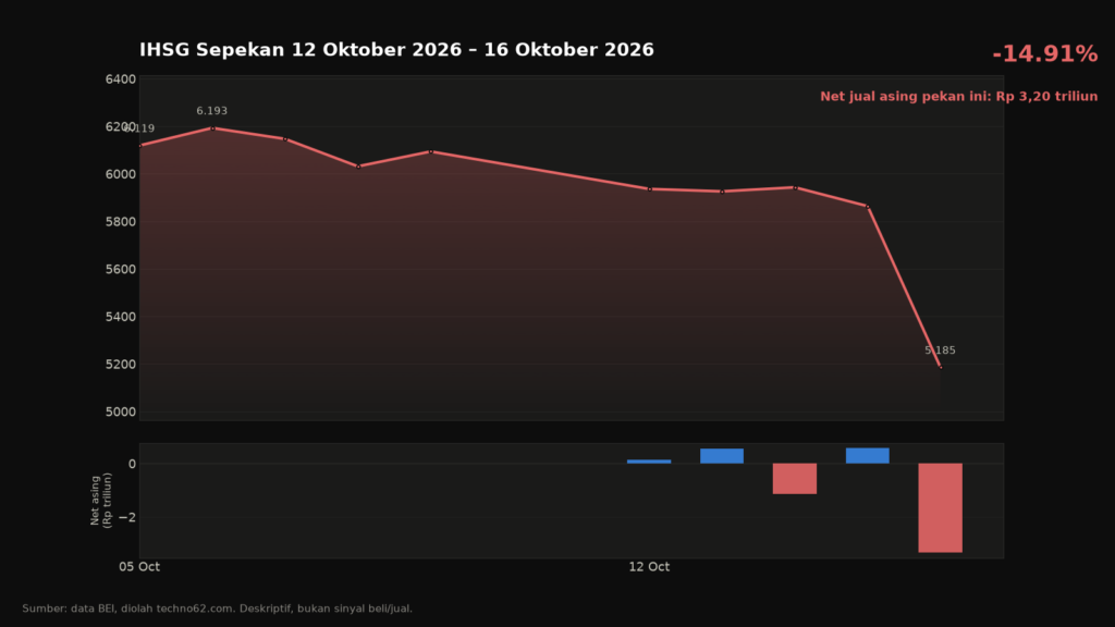  IHSG Sepekan Turun 14,91% (12 Oktober 2026–16 Oktober 2026)