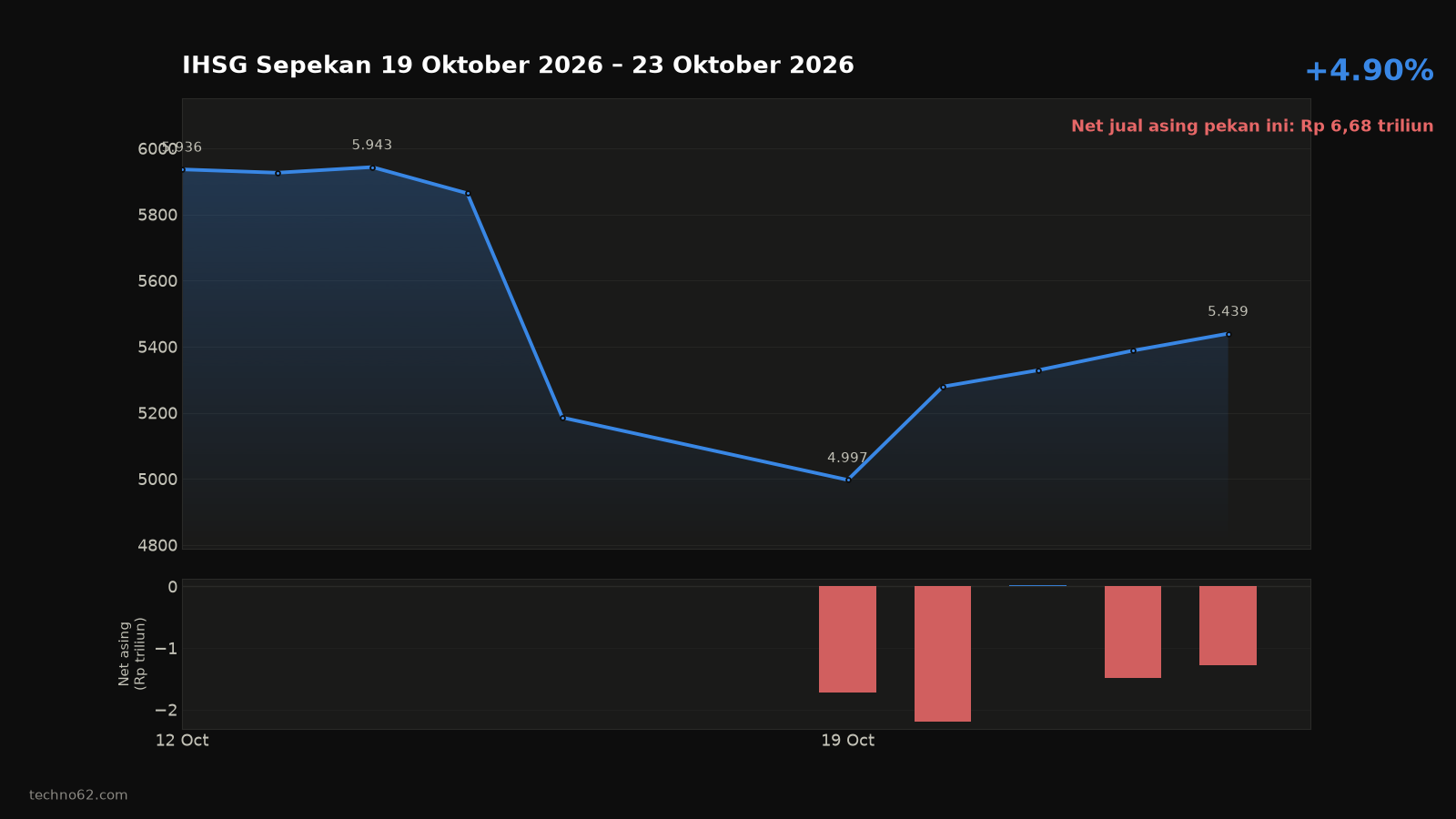 Grafik pergerakan harga penutupan harian IHSG naik 4.90% sepanjang 19 Oktober 2026 s.d. 23 Oktober 2026, dari 5.185,10 ke 5.439,26, dengan batang net asing harian di bawahnya